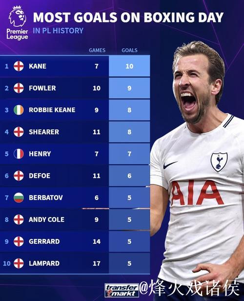 英超历史节礼日进球榜：凯恩7场10球居首